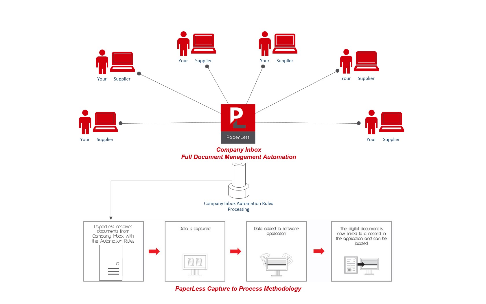 Click here to find out more about PaperLess Company Inbox