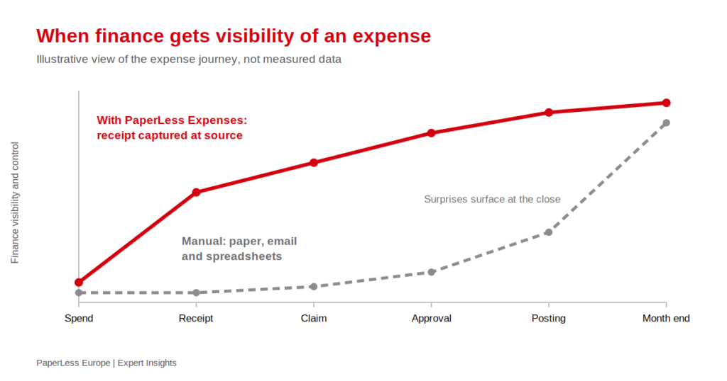 The shift: bringing control to the moment of spend.