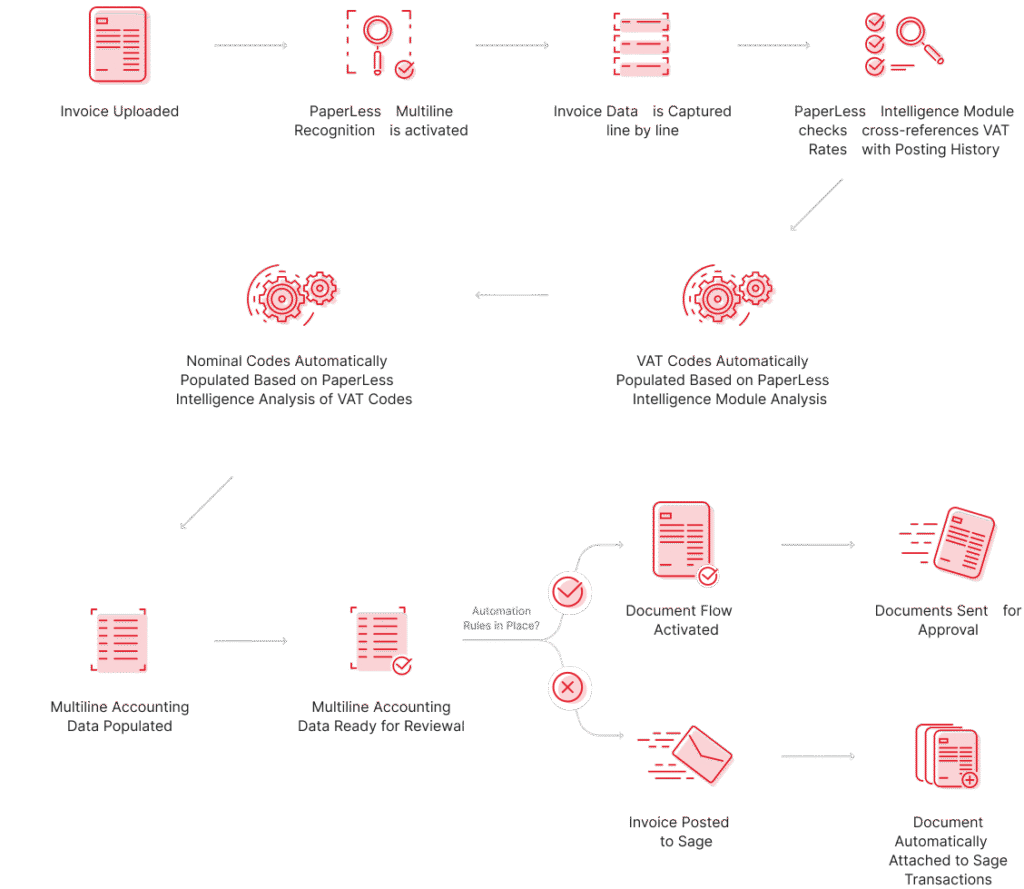 PaperLess AP Automation Infographic