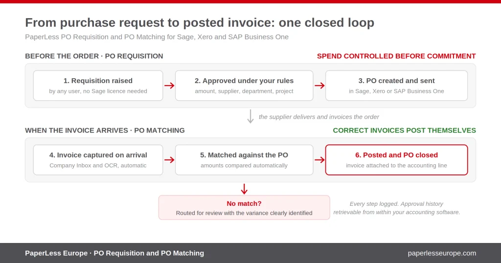Purchase order requisition and matching cycle with PaperLess, from requisition approval to automatic invoice posting in Sage, Xero and SAP Business One